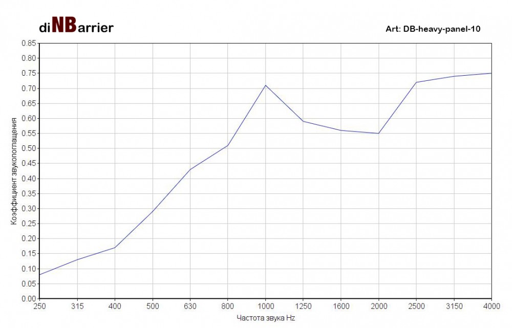 График поглащения частот материалом Dinbarrier DB-heavy-panel-10