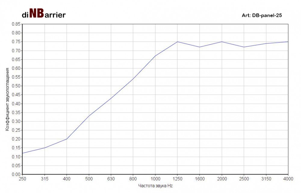 График поглащения частот материалом Dinbarrier DB-panel-25