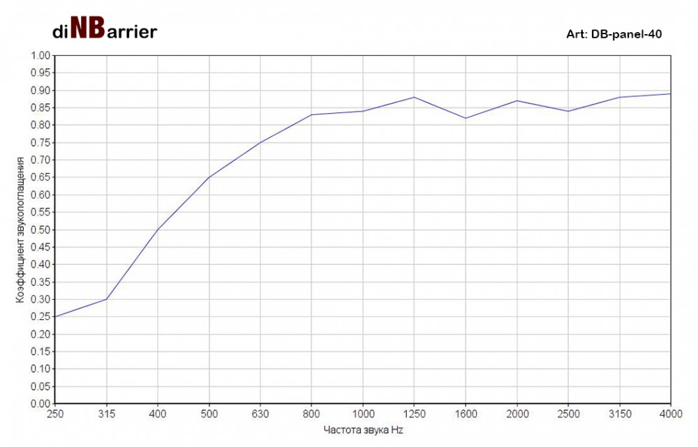 График поглащения частот материалом Dinbarrier DB-panel-40
