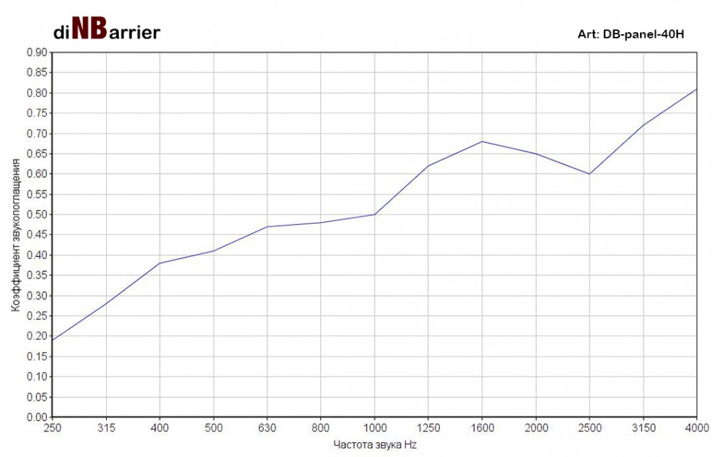 График поглащения частот материалом Dinbarrier DB-panel-40H