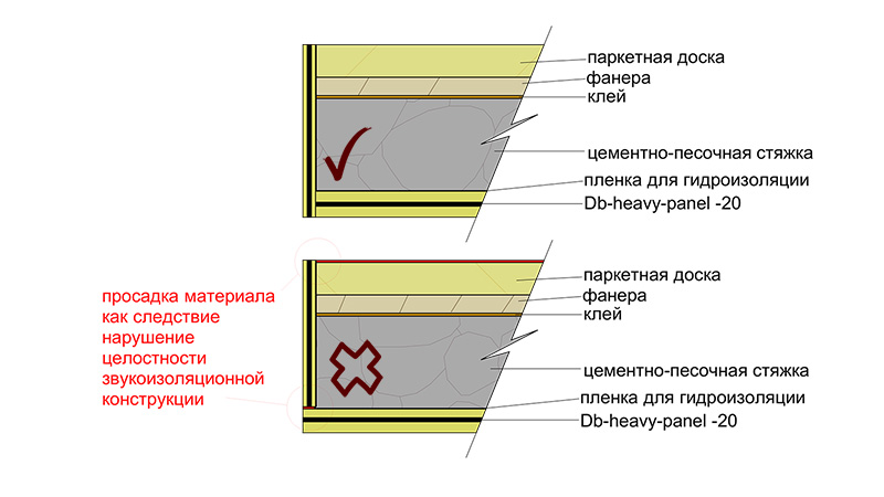 Схема монтажа виброленты и звукоизоляции под стяжку